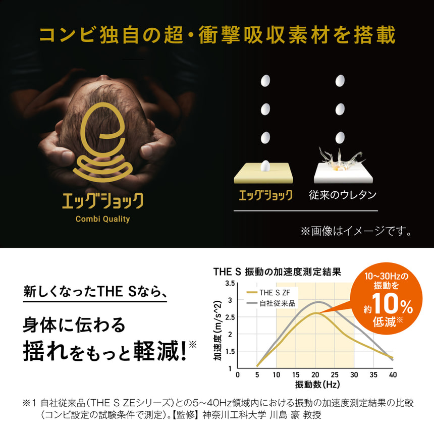 コンビ独自の超・衝撃吸収素材を搭載　エッグショック　新しくなったTHE Sなら、身体に伝わる揺れをもっと軽減!※1　10~30Hzの振動を約10%低減 ※1　※1 自社従来品 (THE SZEシリーズ)との5~40Hz領域内における振動の加速度測定結果の比較(コンビ設定の試験条件で測定) 【監修】 神奈川工科大学 川島 豪教授